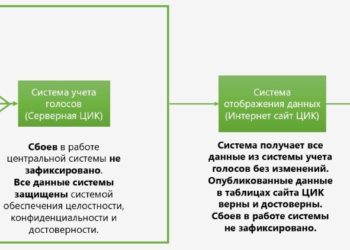 БШК шайлоонун алдын ала жыйынтыгын көрсөтүүдө сайттагы катанын себептерин түшүндүрдү