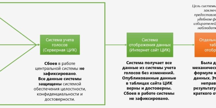 БШК шайлоонун алдын ала жыйынтыгын көрсөтүүдө сайттагы катанын себептерин түшүндүрдү