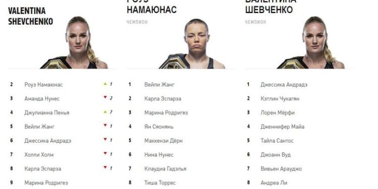 Валентина Шевченко UFC рейтингинде биринчи орунга көтөрүлдү