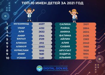 2021-жылы ымыркайларга эң көп ыйгарылган ысымдар белгилүү болду