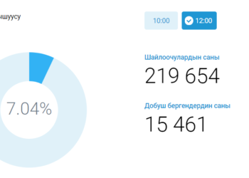 Саат 12:00. 4 саат аралыгында 15 миң 461 шайлоочу добуш берди