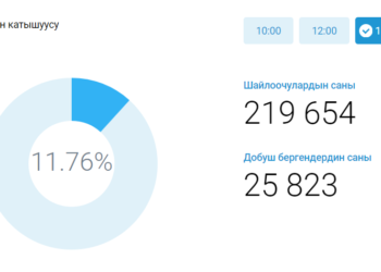 Саат 14:00гө карата 25 миң 823 шайлоочу добуш берди