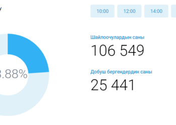 Саат 18:00гө карата 40 миң 970 шайлоочу добуш берди. 2 сааттан кийин шайлоо тилкелери жабылат