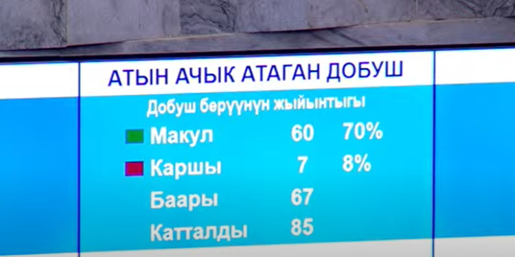 Жогорку Кеңеш Элдик Курултай жөнүндөгү мыйзам долбоорун күн тартибинен алып салды