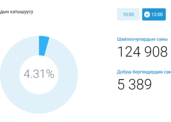 Ленин округу боюнча шайлоо. Саат 12:00гө карата 5389 киши добуш берди