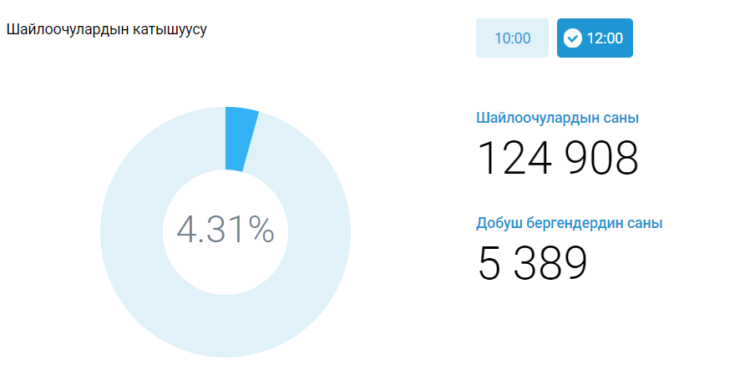 Ленин округу боюнча шайлоо. Саат 12:00гө карата 5389 киши добуш берди