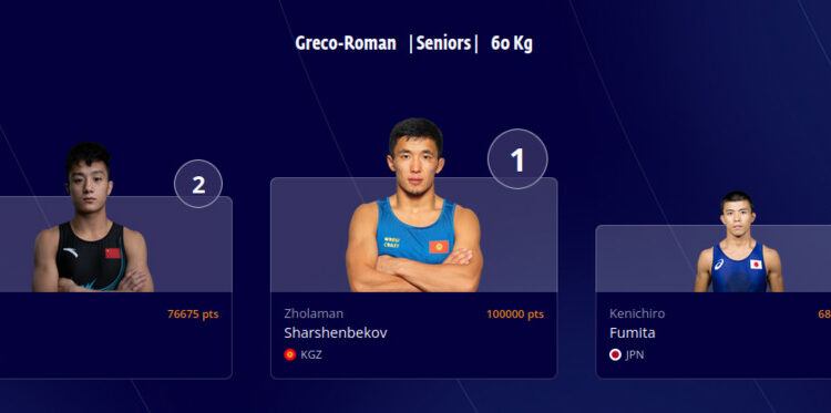 Жоламан Шаршенбеков Дүйнө чемпиондугун жеңип, 1-орунга көтөрүлдү