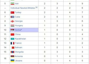Дүйнө чемпиондугунда Кыргызстан күрөш боюнча 3-орунду ээледи