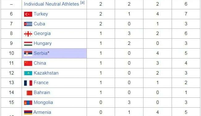 Дүйнө чемпиондугунда Кыргызстан күрөш боюнча 3-орунду ээледи