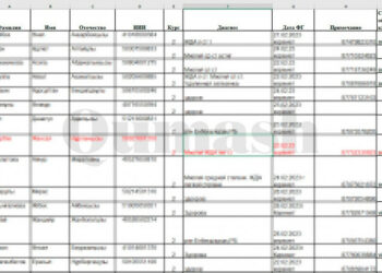 Казакстанда студенттердин кыздыгы тууралуу маалыматтын ачыкка чыгышы. Кылмыш иши козголду