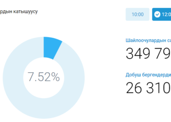 Саат 12:00гө карата 3 округ боюнча 26 миң 310 адам добуш берди