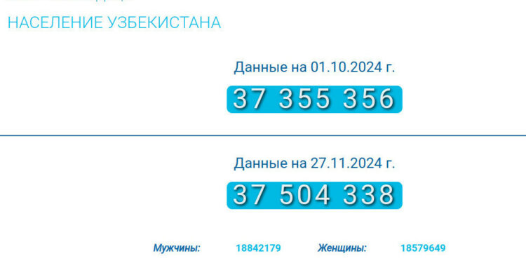 Өзбекстандын калкынын саны 37,5 миллиондон ашты