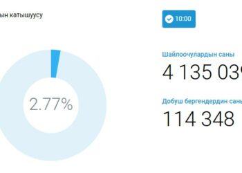 Саат 10:00гө карата жалпы шайлоочулардын 2,77 пайызы шайлоого катышты