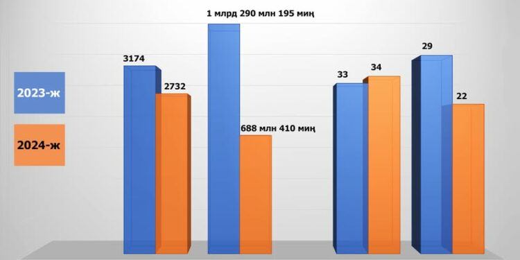 Быйыл өлкөдө өрттөн 34 адам каза болгон. Алардын алтысы балдар
