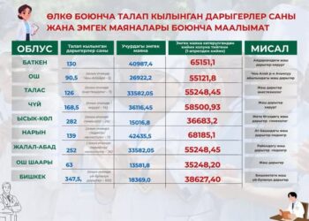 1-апрелден тартып медицина тармагынын кызматкерлеринин маянасы 100% көтөрүлөт