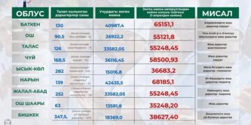 1-апрелден тартып медицина тармагынын кызматкерлеринин маянасы 100% көтөрүлөт