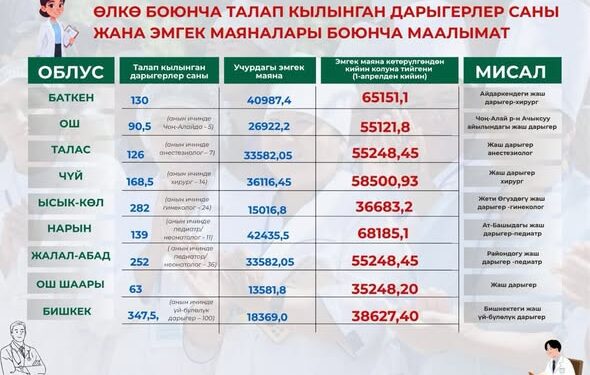 1-апрелден тартып медицина тармагынын кызматкерлеринин маянасы 100% көтөрүлөт